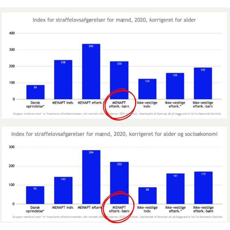 Tallene fra Kontrasts undersøgelse i 2022. De viser, at 3. generation er dobbelt så meget kriminelle som danskere generelt.