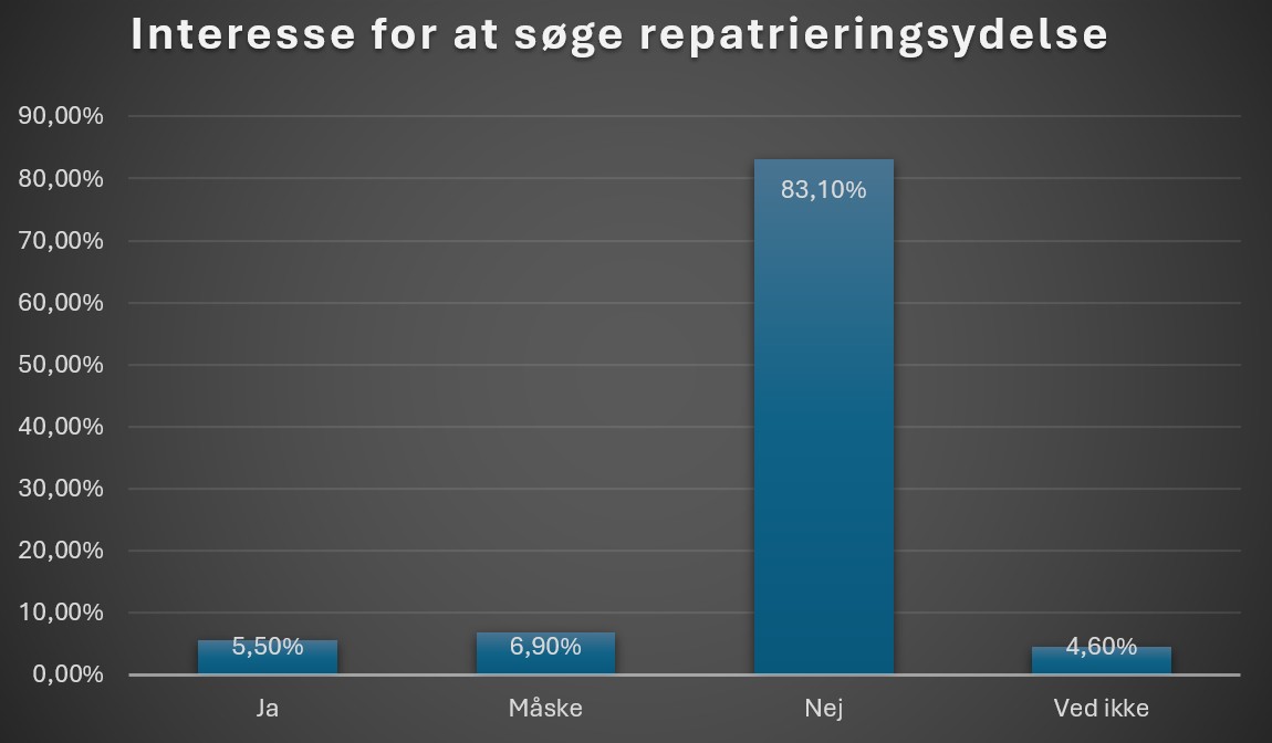 Respondenterne i undersøgelsen er først blevet oplyst, at ydelsen i sin nuværende form har en grundstørrelse på cirka 170.000 pr. voksen, samt mulighed for at få yderligere støtte til bl.a. transport og sygeforsikring, samt støtte til eventuelle børn mv.3 Herefter er respondenterne blevet spurgt: ”Kunne du være interesseret i at søge ydelsen og rejse permanent til det land, du har tilknytning til?”