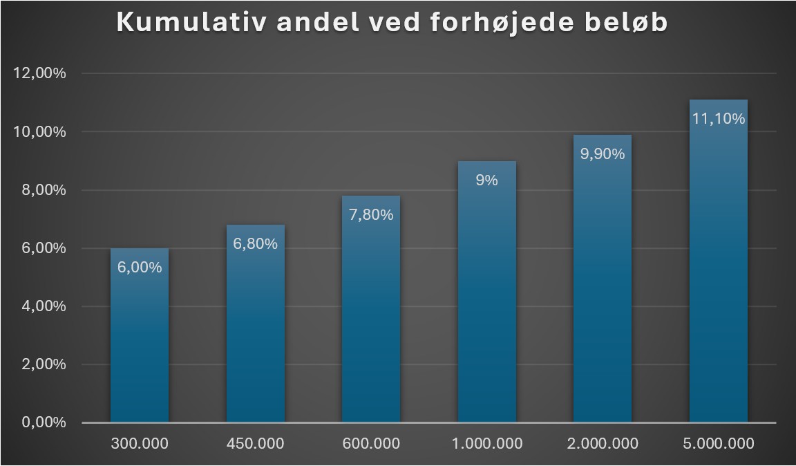 Figuren viser den kumulative andel, der angiver interesse ved de forskellige beløbsniveauer. Opgørelsen bygger på den antagelse, at personer, der har angivet interesse ved et givent beløb, også ville være interesserede ved højere beløb.